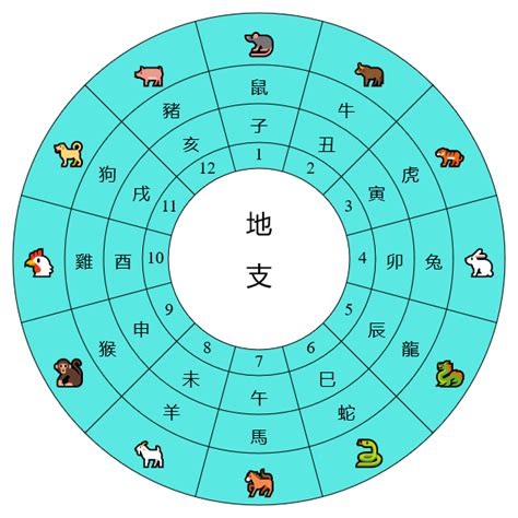 天干地支怎麼算